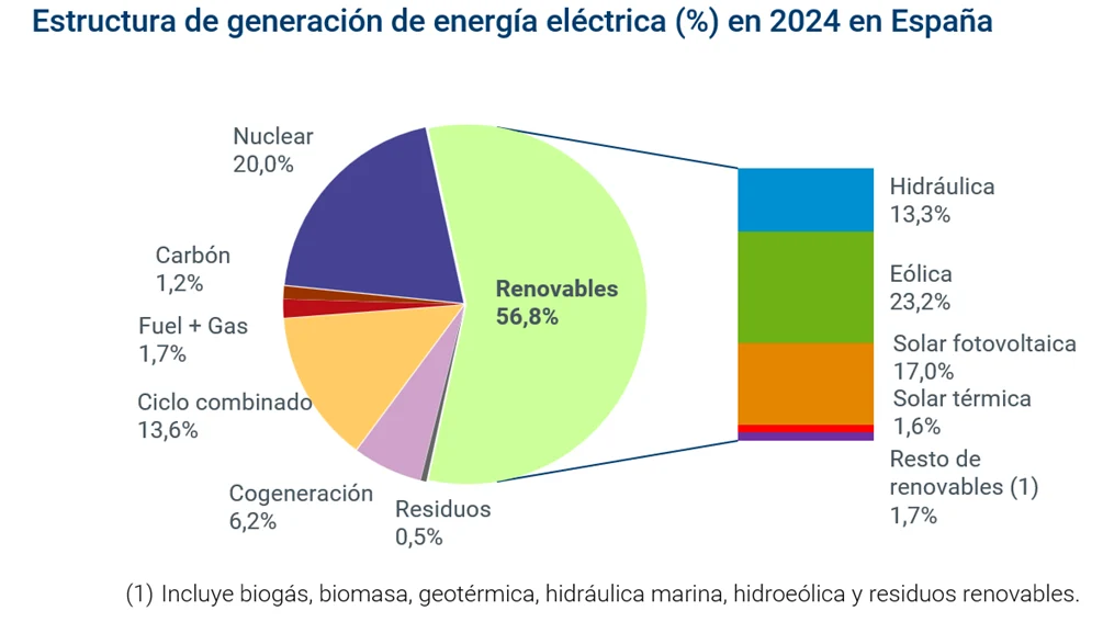 2024 Mix generacion ISE