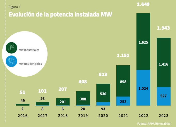 evolución potencia instalada ES