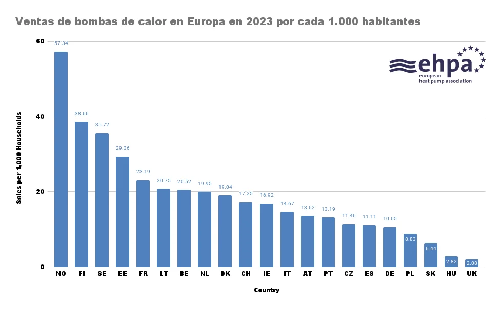 Ventas de bombas de calor en Europa en 2023 por cada 1.000 habitantes