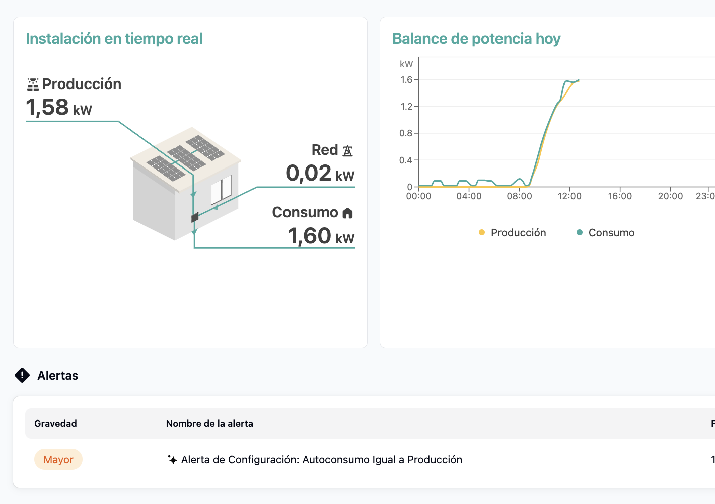 clevergy autoconsumo igual produccion