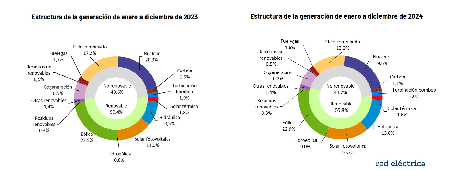 generacion electrica 2024 vs 2023