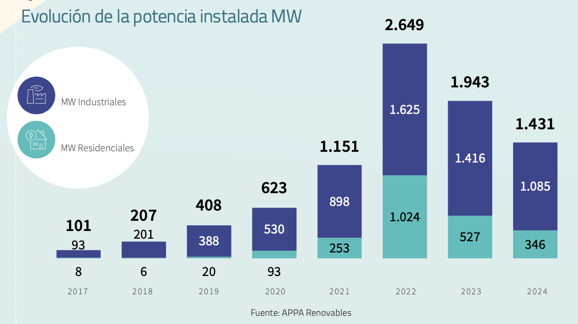 APPA evolucion instalaciones autoconsumo