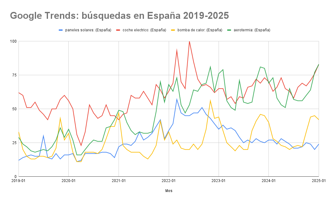 Google Trends DERS España